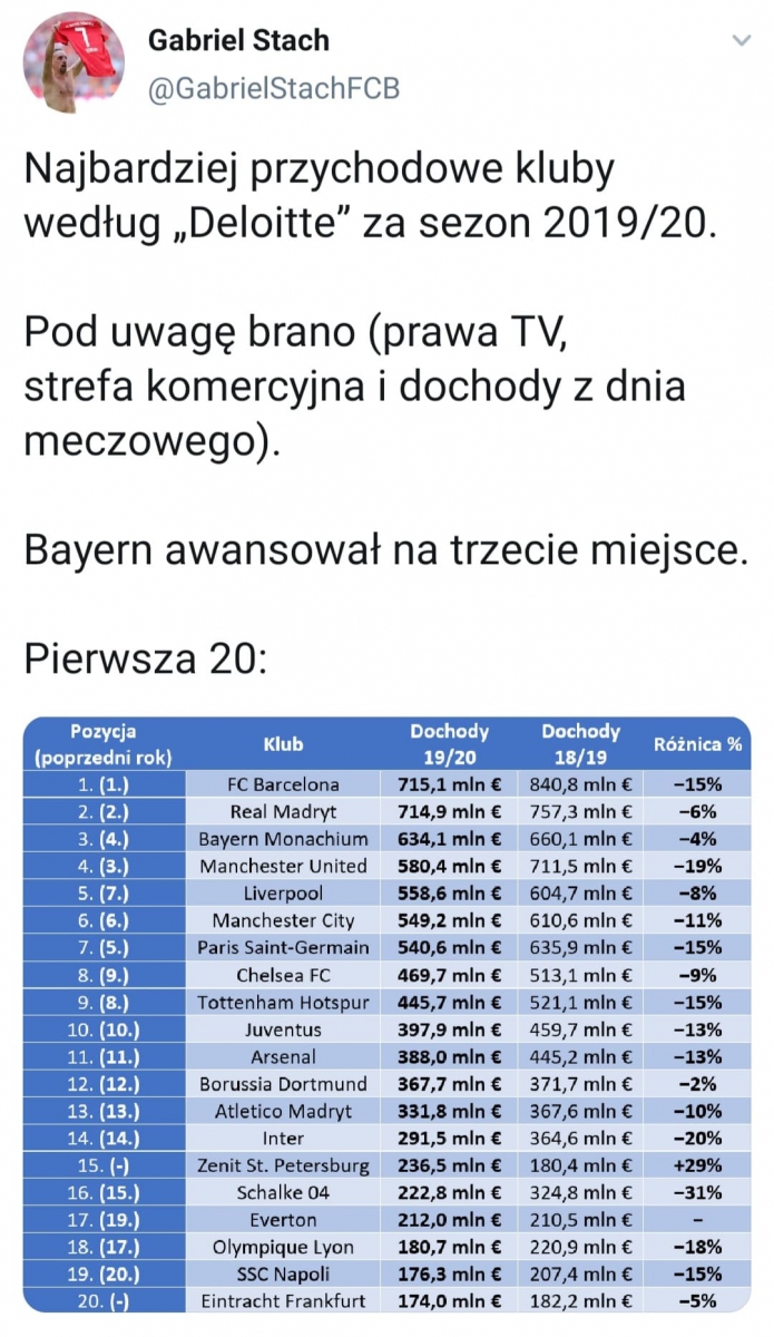 Najbardziej przychodowe kluby według Deloitte za sezon 2019/20!